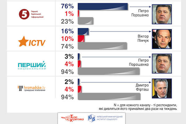 3% українців вважають, що власником «UА:Першого» є Петро Порошенко