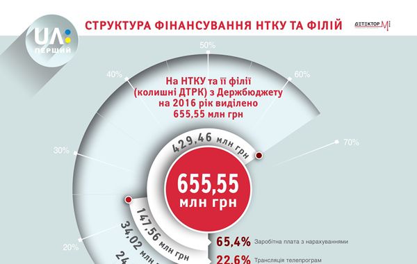 Структура фінансування НТКУ та філій на 2016 рік: інфографіка